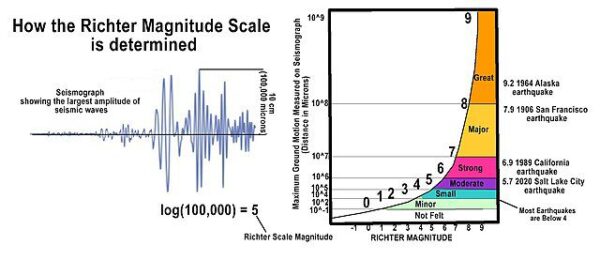 earthquake scale